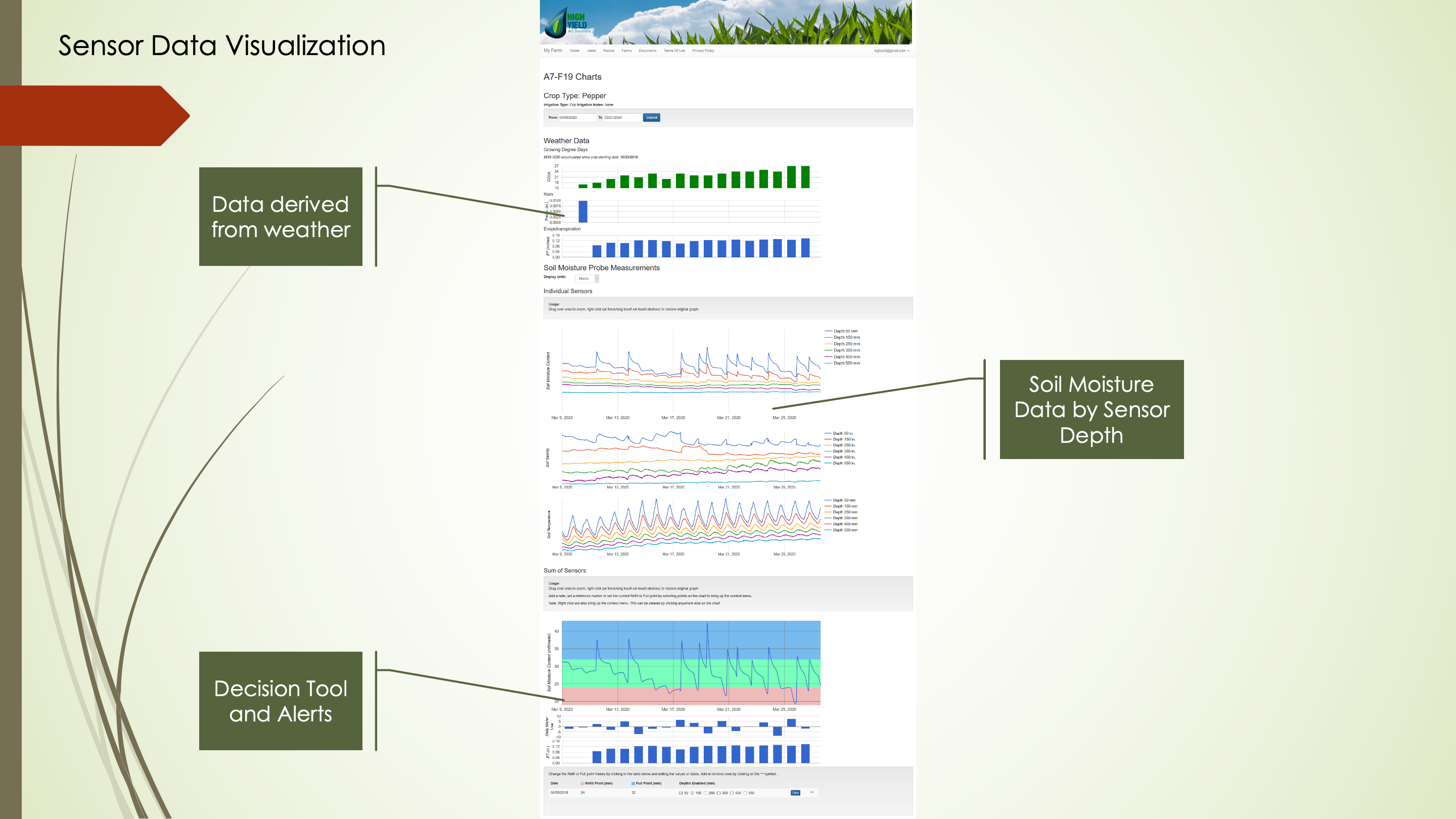 MyFarm Chart