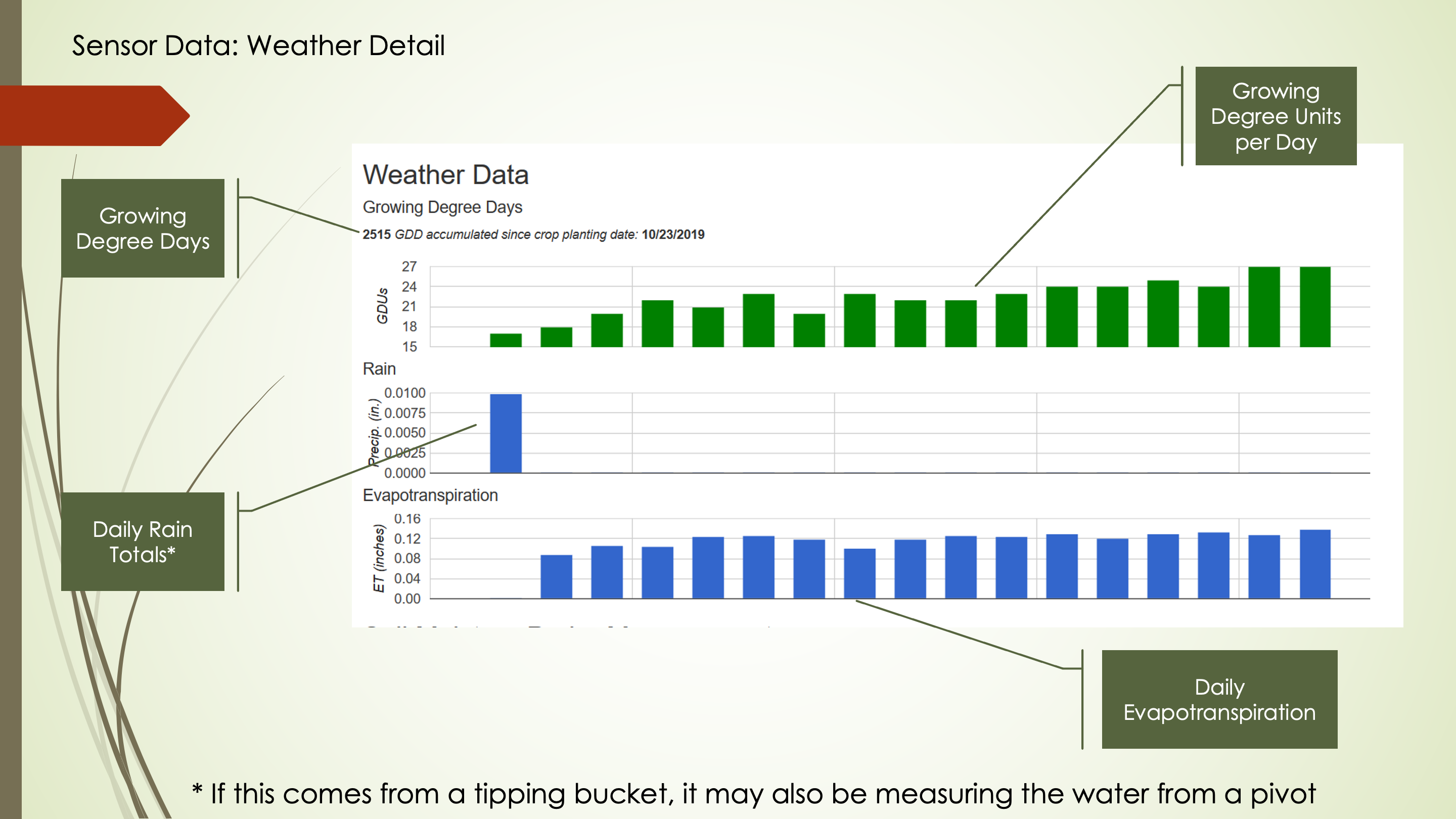 MyFarm Chart